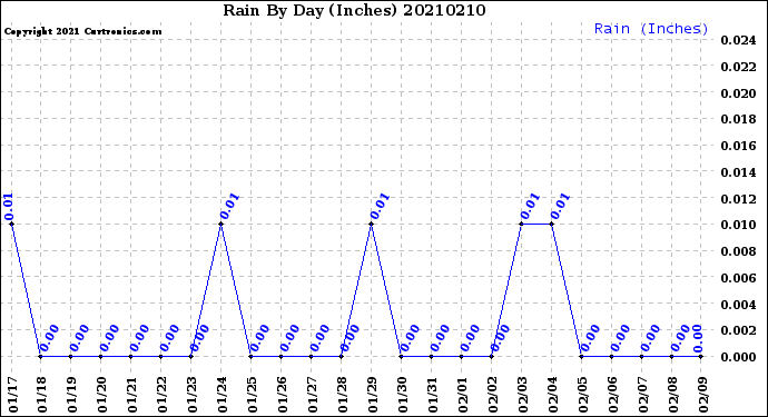 Milwaukee Weather Rain<br>By Day<br>(Inches)