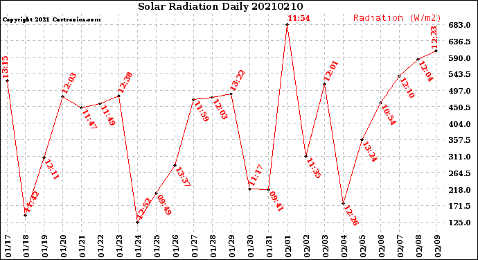 Milwaukee Weather Solar Radiation<br>Daily