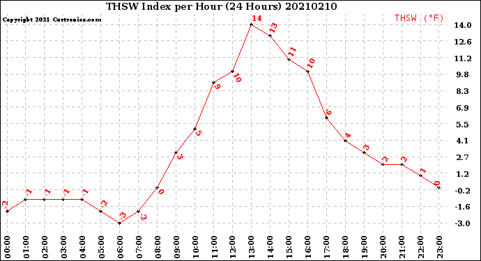 Milwaukee Weather THSW Index<br>per Hour<br>(24 Hours)