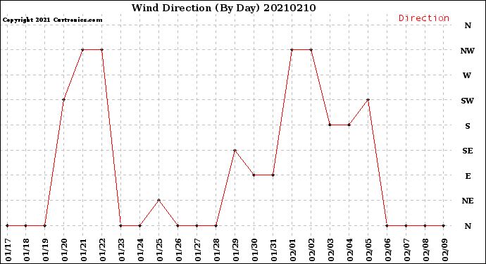 Milwaukee Weather Wind Direction<br>(By Day)