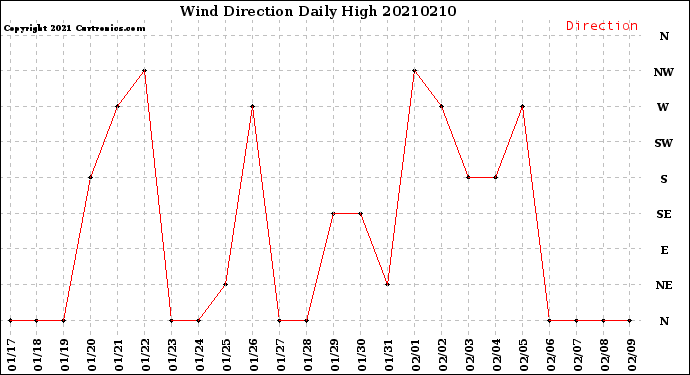 Milwaukee Weather Wind Direction<br>Daily High