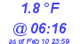 Milwaukee Weather Temperature Low Today