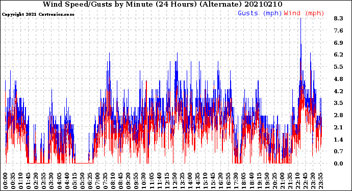 Milwaukee Weather Wind Speed/Gusts<br>by Minute<br>(24 Hours) (Alternate)