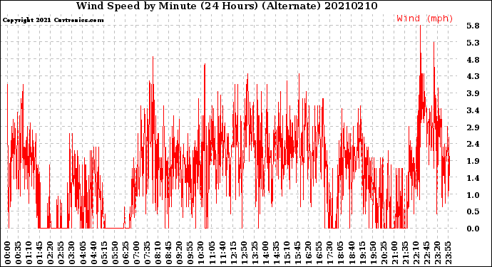 Milwaukee Weather Wind Speed<br>by Minute<br>(24 Hours) (Alternate)