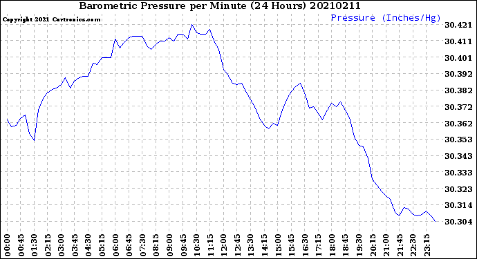 Milwaukee Weather Barometric Pressure<br>per Minute<br>(24 Hours)