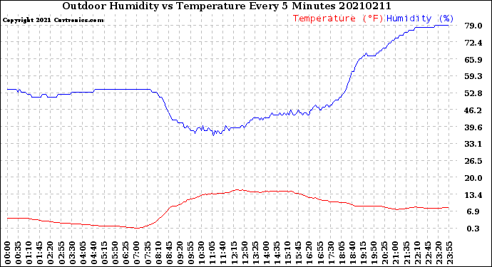 Milwaukee Weather Outdoor Humidity<br>vs Temperature<br>Every 5 Minutes