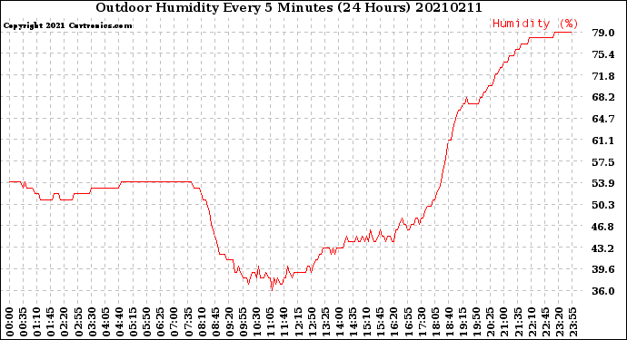 Milwaukee Weather Outdoor Humidity<br>Every 5 Minutes<br>(24 Hours)