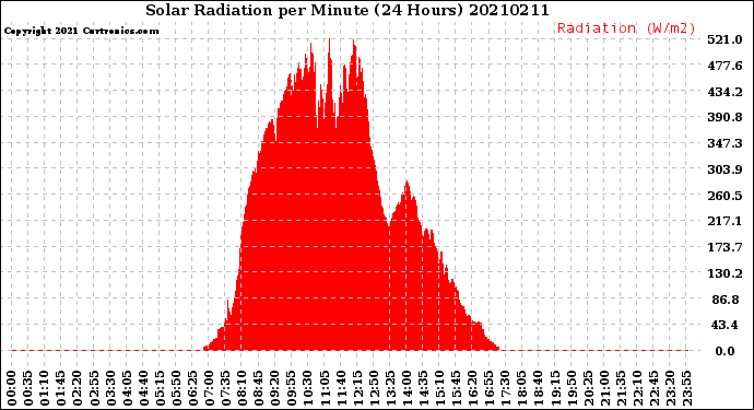 Milwaukee Weather Solar Radiation<br>per Minute<br>(24 Hours)