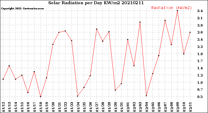 Milwaukee Weather Solar Radiation<br>per Day KW/m2
