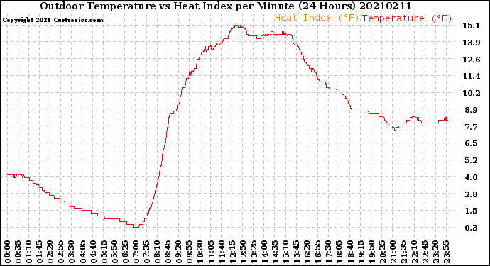 Milwaukee Weather Outdoor Temperature<br>vs Heat Index<br>per Minute<br>(24 Hours)