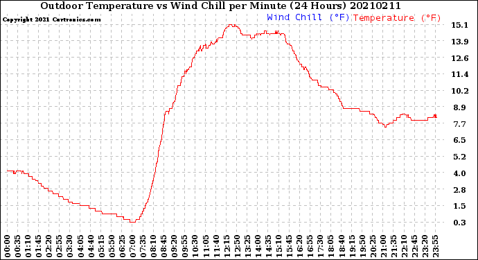 Milwaukee Weather Outdoor Temperature<br>vs Wind Chill<br>per Minute<br>(24 Hours)