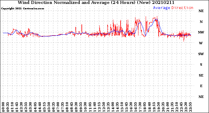 Milwaukee Weather Wind Direction<br>Normalized and Average<br>(24 Hours) (New)