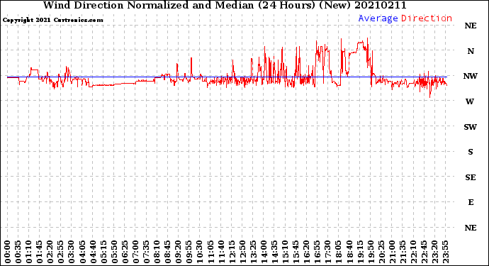 Milwaukee Weather Wind Direction<br>Normalized and Median<br>(24 Hours) (New)