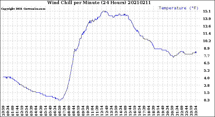 Milwaukee Weather Wind Chill<br>per Minute<br>(24 Hours)