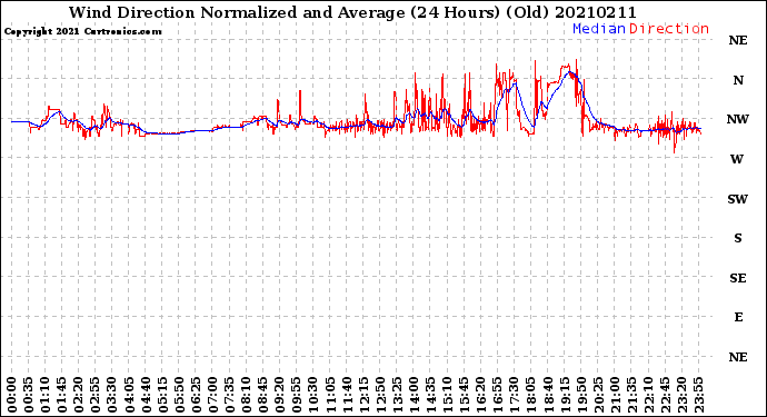 Milwaukee Weather Wind Direction<br>Normalized and Average<br>(24 Hours) (Old)