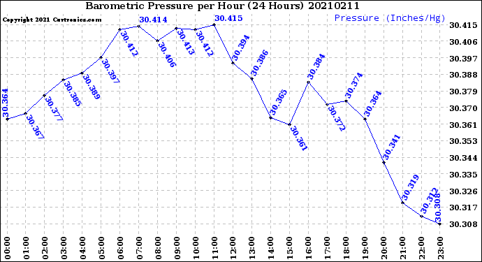 Milwaukee Weather Barometric Pressure<br>per Hour<br>(24 Hours)