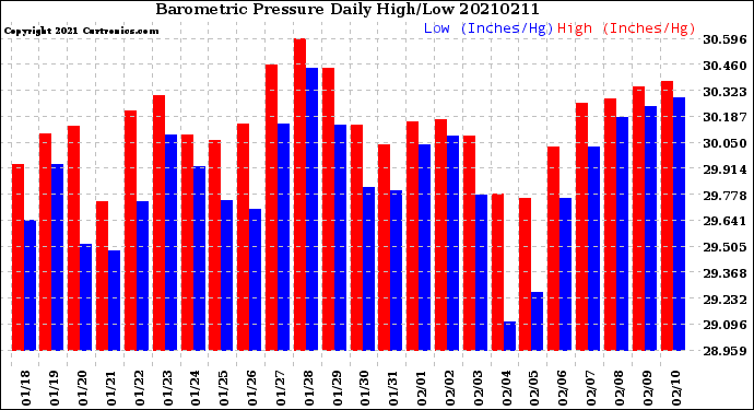 Milwaukee Weather Barometric Pressure<br>Daily High/Low