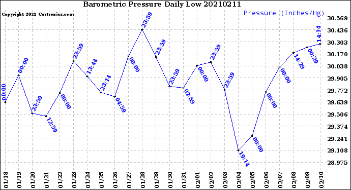 Milwaukee Weather Barometric Pressure<br>Daily Low