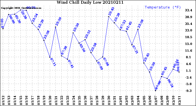 Milwaukee Weather Wind Chill<br>Daily Low