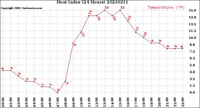 Milwaukee Weather Heat Index<br>(24 Hours)