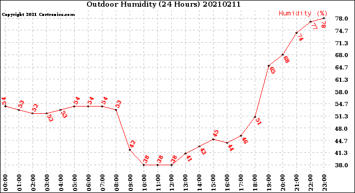 Milwaukee Weather Outdoor Humidity<br>(24 Hours)