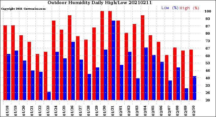 Milwaukee Weather Outdoor Humidity<br>Daily High/Low