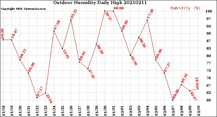 Milwaukee Weather Outdoor Humidity<br>Daily High