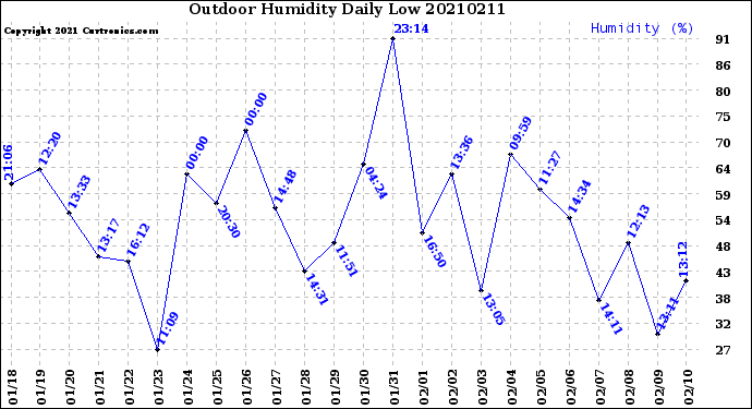 Milwaukee Weather Outdoor Humidity<br>Daily Low