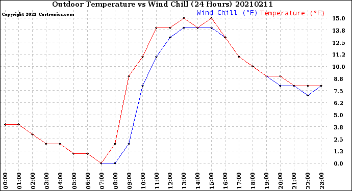 Milwaukee Weather Outdoor Temperature<br>vs Wind Chill<br>(24 Hours)