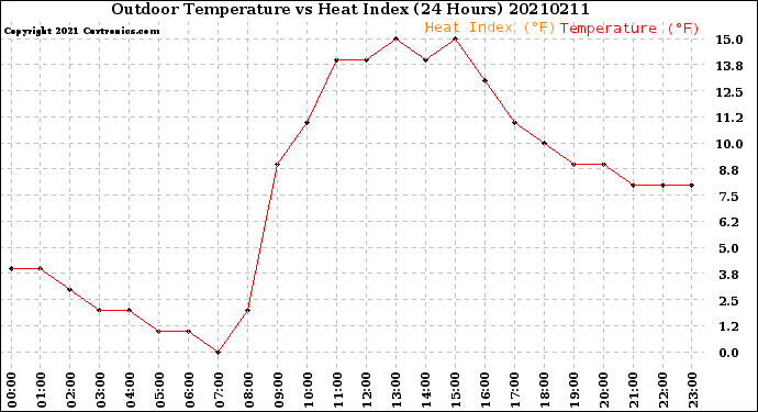 Milwaukee Weather Outdoor Temperature<br>vs Heat Index<br>(24 Hours)