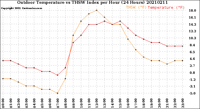 Milwaukee Weather Outdoor Temperature<br>vs THSW Index<br>per Hour<br>(24 Hours)