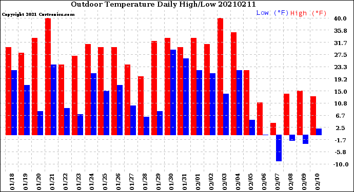 Milwaukee Weather Outdoor Temperature<br>Daily High/Low