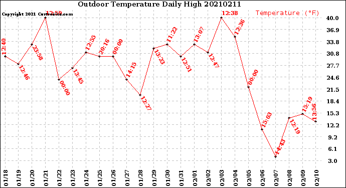 Milwaukee Weather Outdoor Temperature<br>Daily High