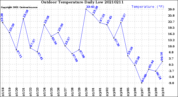Milwaukee Weather Outdoor Temperature<br>Daily Low