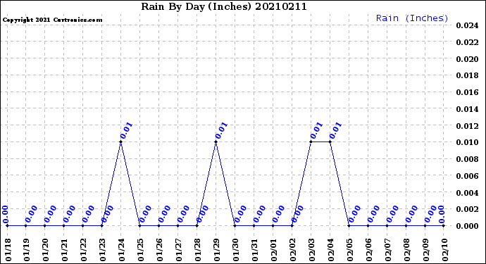 Milwaukee Weather Rain<br>By Day<br>(Inches)