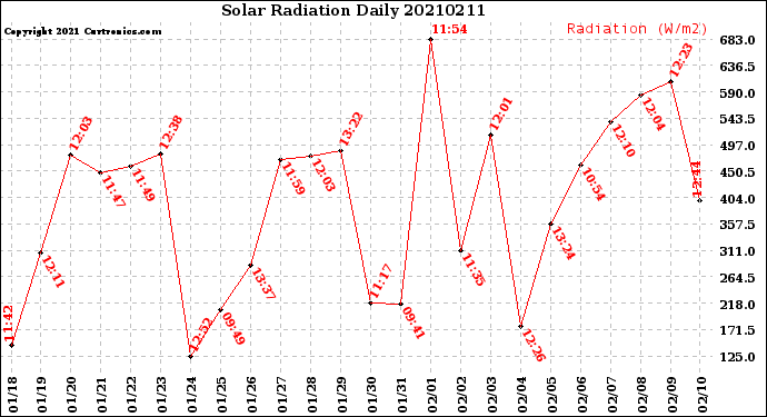Milwaukee Weather Solar Radiation<br>Daily