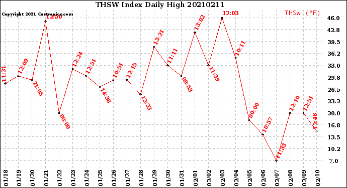 Milwaukee Weather THSW Index<br>Daily High