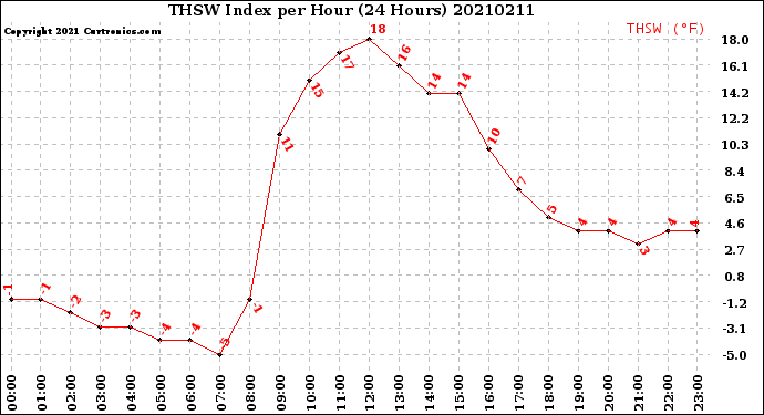 Milwaukee Weather THSW Index<br>per Hour<br>(24 Hours)