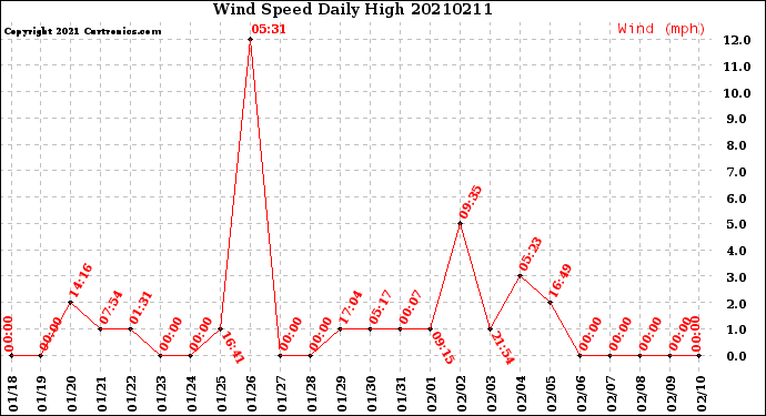 Milwaukee Weather Wind Speed<br>Daily High