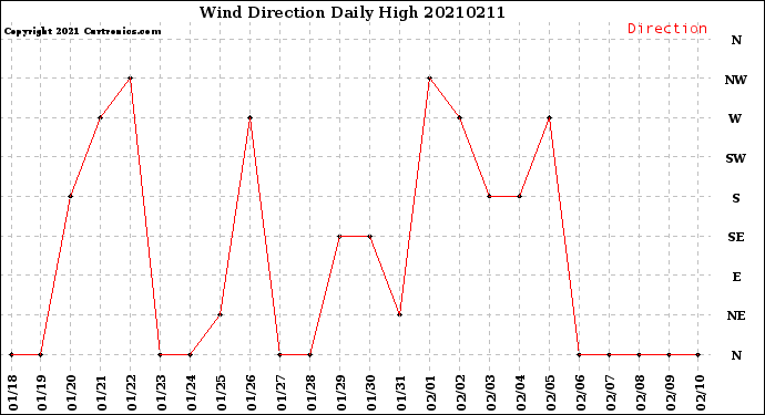 Milwaukee Weather Wind Direction<br>Daily High