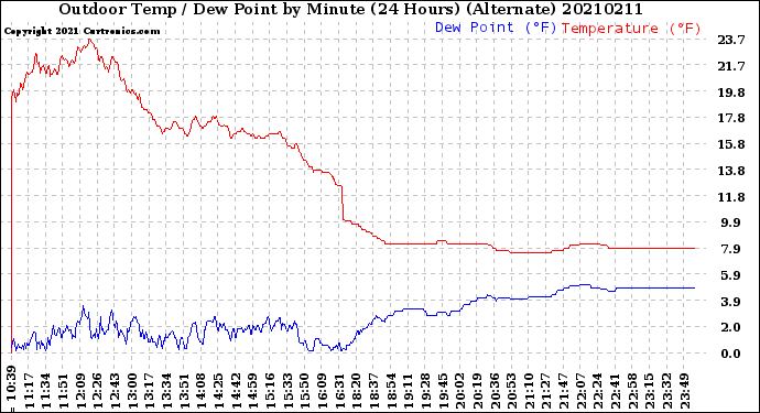 Milwaukee Weather Outdoor Temp / Dew Point<br>by Minute<br>(24 Hours) (Alternate)