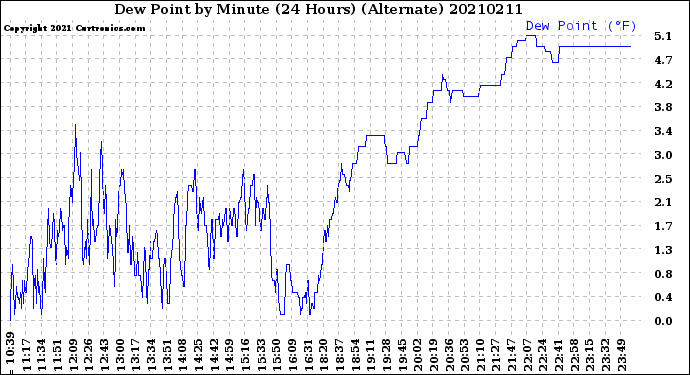 Milwaukee Weather Dew Point<br>by Minute<br>(24 Hours) (Alternate)