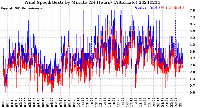 Milwaukee Weather Wind Speed/Gusts<br>by Minute<br>(24 Hours) (Alternate)