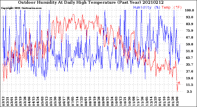 Milwaukee Weather Outdoor Humidity<br>At Daily High<br>Temperature<br>(Past Year)