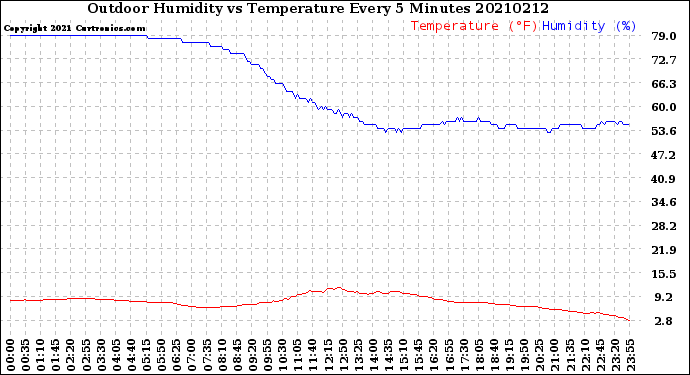Milwaukee Weather Outdoor Humidity<br>vs Temperature<br>Every 5 Minutes
