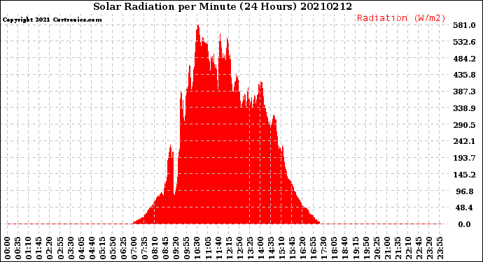 Milwaukee Weather Solar Radiation<br>per Minute<br>(24 Hours)