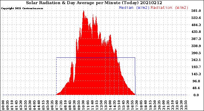 Milwaukee Weather Solar Radiation<br>& Day Average<br>per Minute<br>(Today)