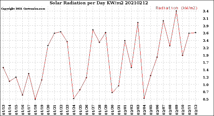 Milwaukee Weather Solar Radiation<br>per Day KW/m2