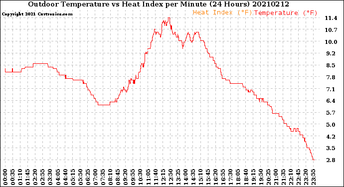 Milwaukee Weather Outdoor Temperature<br>vs Heat Index<br>per Minute<br>(24 Hours)