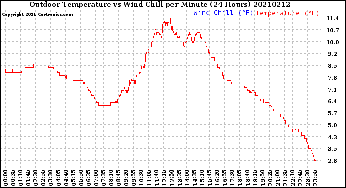 Milwaukee Weather Outdoor Temperature<br>vs Wind Chill<br>per Minute<br>(24 Hours)